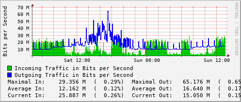 daily-graph