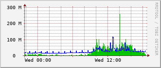 e6-rt-1904_te1_0_24 Traffic Graph