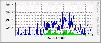 e6-rt-1904_te1_0_3 Traffic Graph