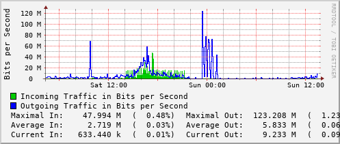 daily-graph