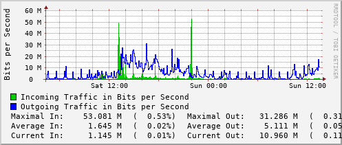 daily-graph
