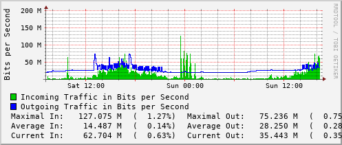 daily-graph