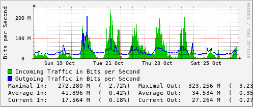 weekly-graph
