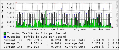 yearly-graph