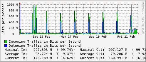 weekly-graph