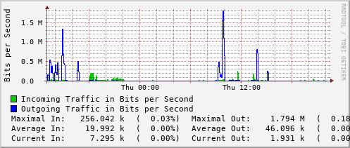 daily-graph