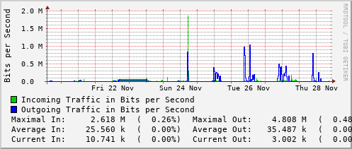 weekly-graph