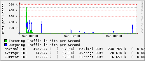 daily-graph