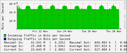 weekly-graph