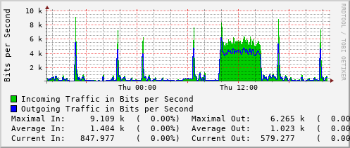 daily-graph