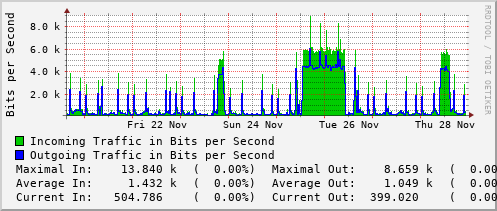 weekly-graph