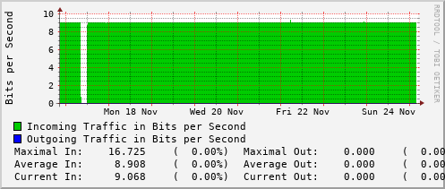 weekly-graph