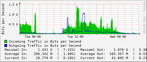 daily-graph