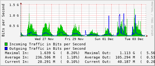 weekly-graph