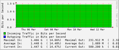 weekly-graph