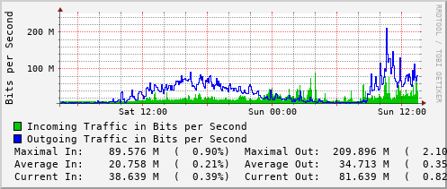 daily-graph