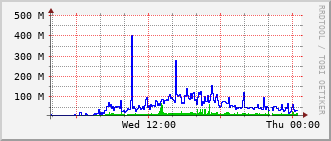 e7-rt-1916_te1_0_1 Traffic Graph
