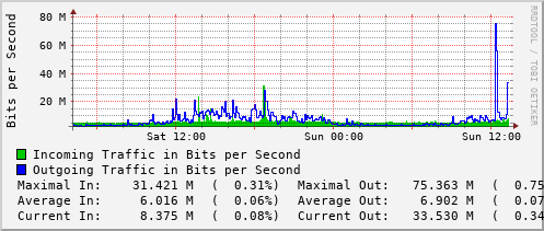 daily-graph