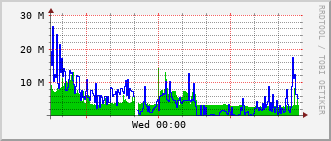 e7-rt-1916_te1_0_10 Traffic Graph