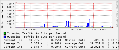 weekly-graph