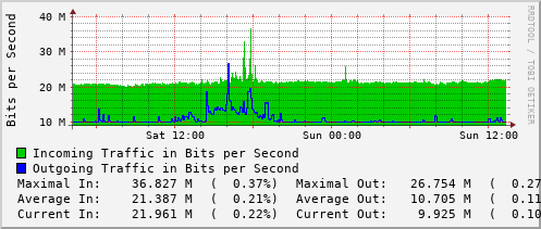 daily-graph