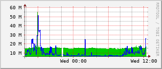 e7-rt-1916_te1_0_2 Traffic Graph