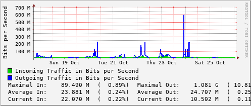 weekly-graph
