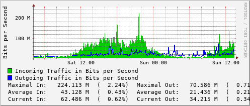 daily-graph