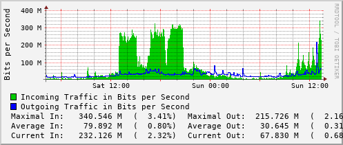 daily-graph