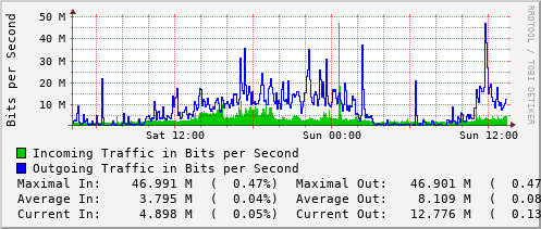 daily-graph