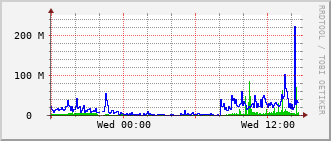 e7-rt-1916_te1_0_3 Traffic Graph