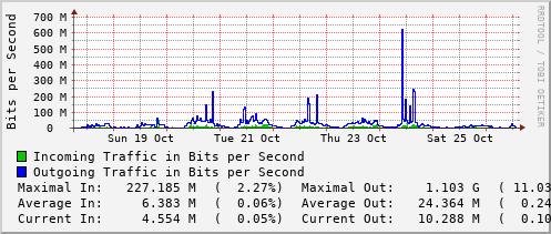 weekly-graph
