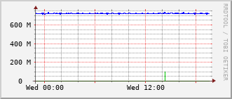 e7-rt-1916_te1_0_4 Traffic Graph