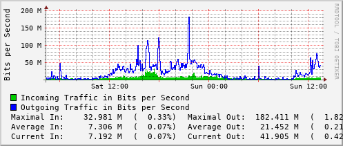 daily-graph