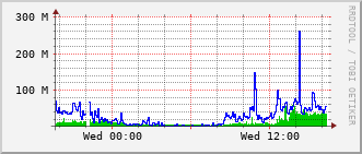 e7-rt-1916_te1_0_5 Traffic Graph