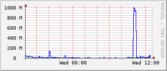 e7-rt-1916_te1_0_6 Traffic Graph