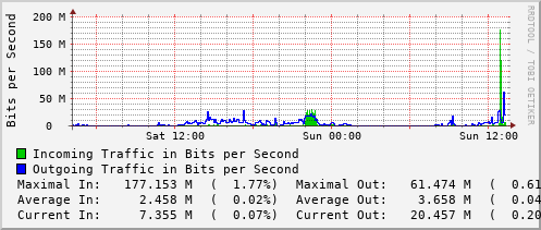 daily-graph