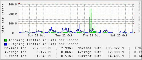 weekly-graph