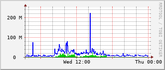 e7-rt-1916_te1_0_8 Traffic Graph