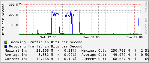 daily-graph
