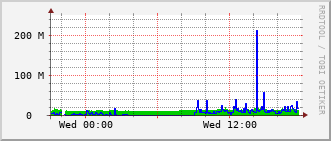 e7-rt-1916_te1_0_9 Traffic Graph