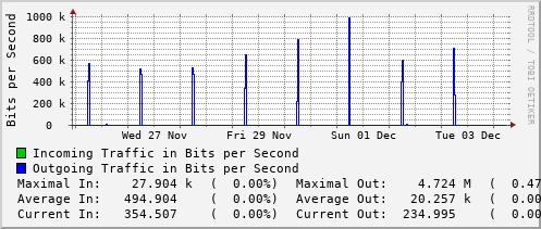 weekly-graph