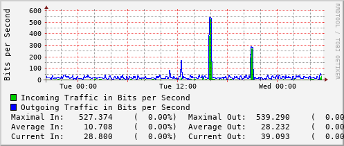 daily-graph