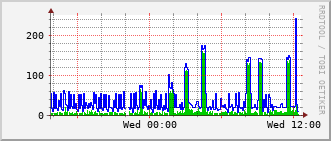 e7-rt-1916_vl1210 Traffic Graph