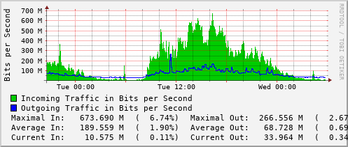 daily-graph