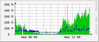 e7-rt-1916_vl1400 Traffic Graph