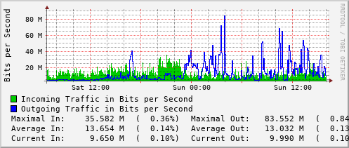 daily-graph
