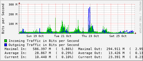 weekly-graph