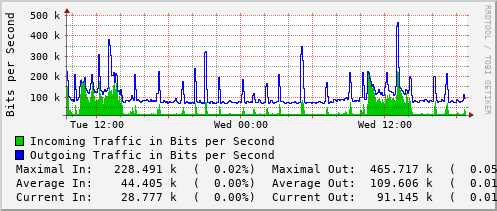 daily-graph