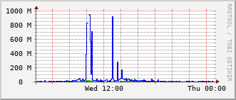 e7-rt-1916_vl420 Traffic Graph